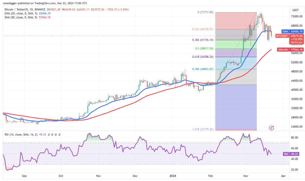 Price analysis 3/22: BTC, ETH, BNB, SOL, XRP, ADA, DOGE, AVAX, SHIB, TON image 1