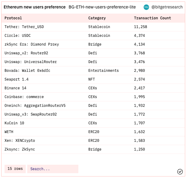 Bitget Research: Meme Becomes the Hottest Sector in the Market, AIDOGE, PEPE, and WOJAK Skyrocket in Turn image 1