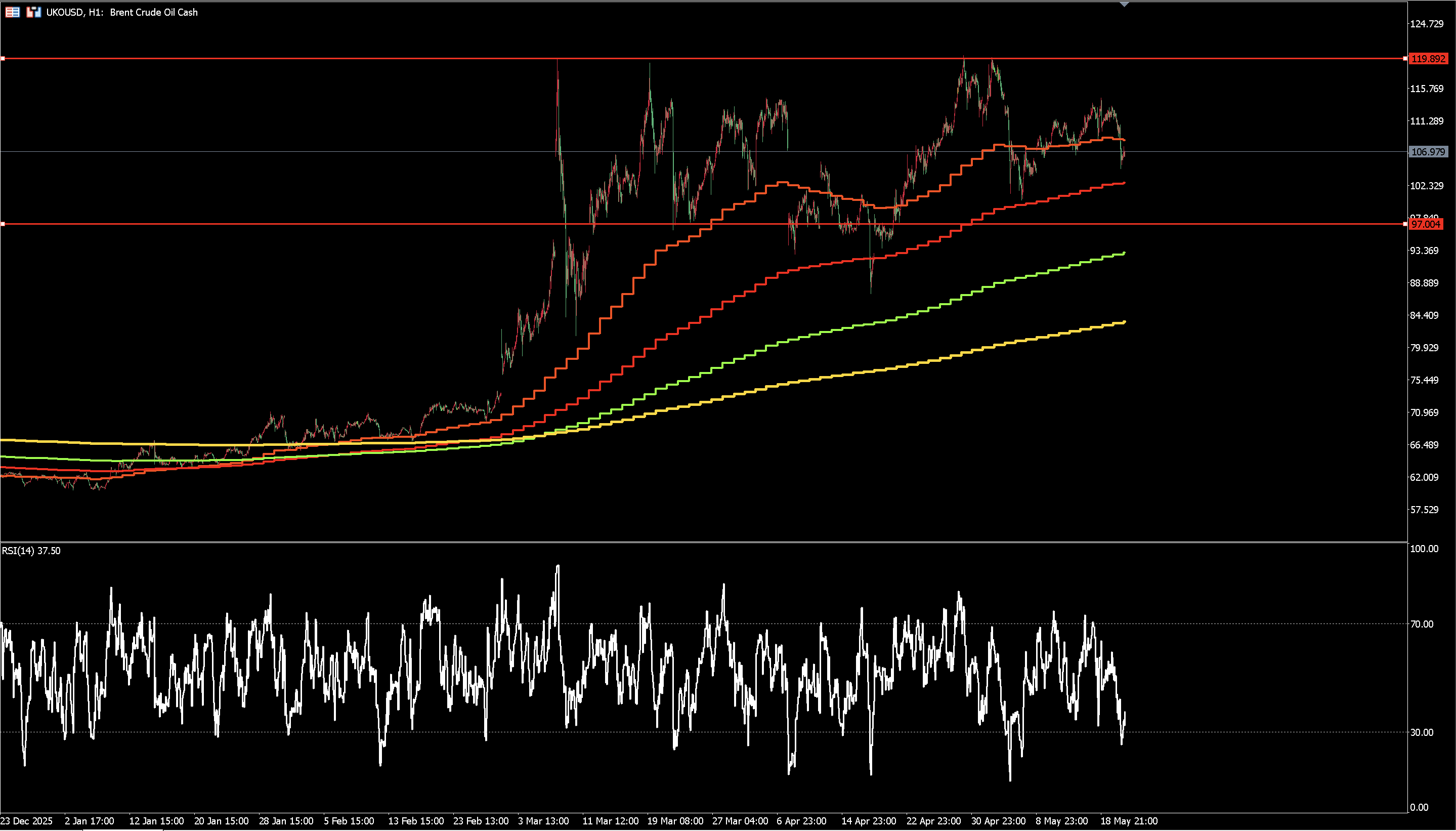 Iran-Israel Conflict May Reignite: How to Trade Oil CFDs? UKOUSD Trend Analysis image 0