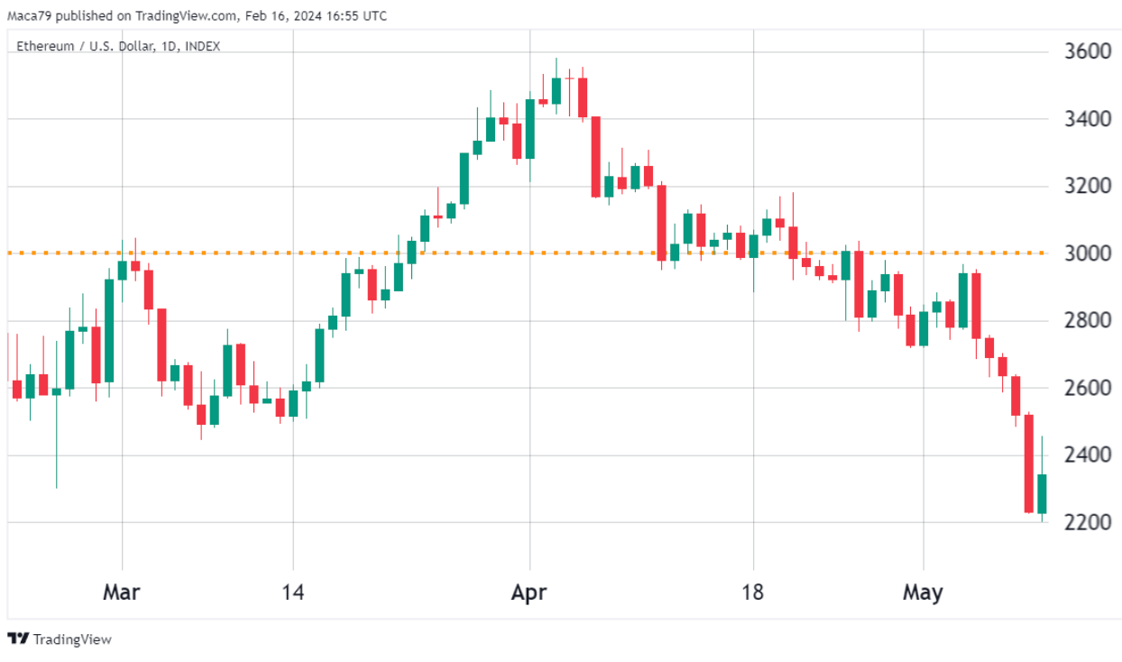 Ethereum traders target $3K, but historical data raises a few red flags for ETH price image 0