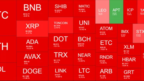 Crypto Markets Lose $220 Billion in 2 Days as Bitcoin Slumps Toward $63K (Market Watch)