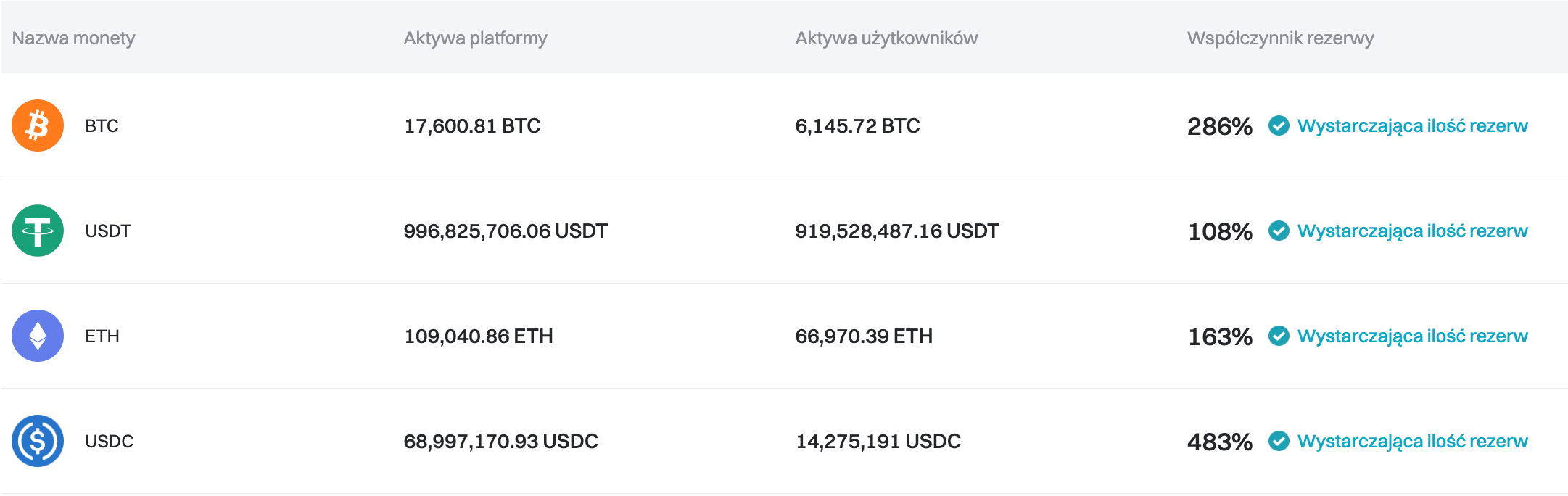 Bitget zaktualizował Proof of Reserves na lipiec 2024 r. image 0