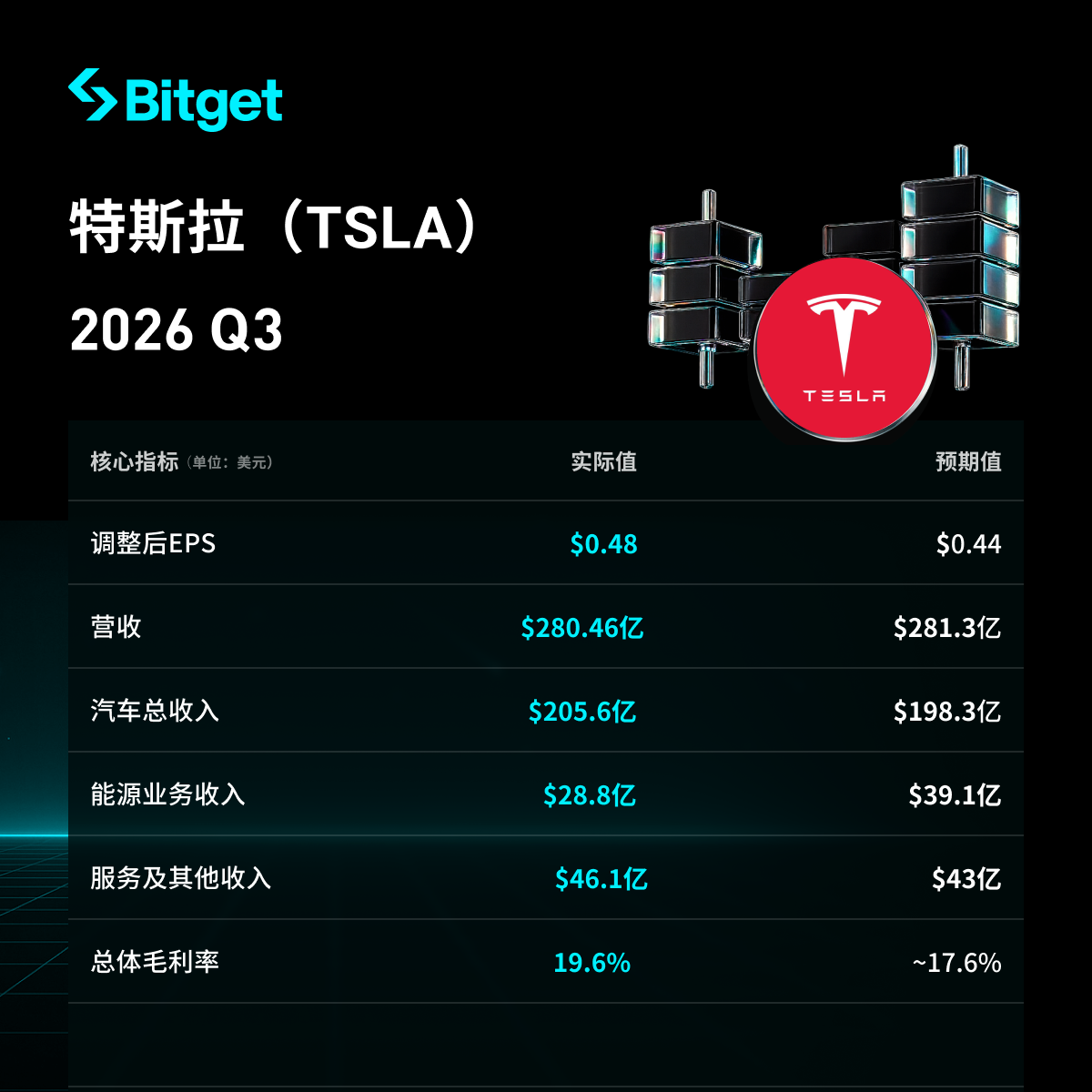 特斯拉2026年Q3財報：儲能拖累營收不理想，但自由現金流轉正、EPS超預期、毛利率回升！ image 0