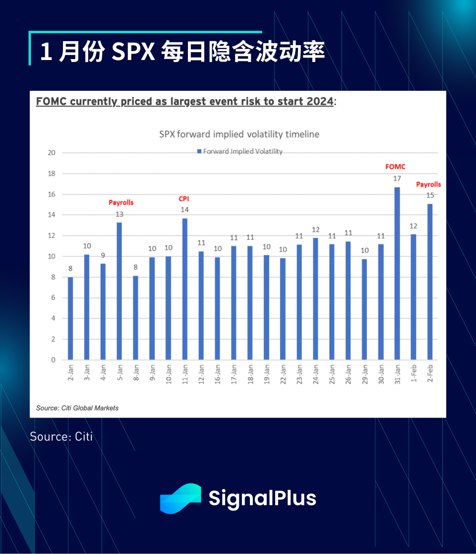 SignalPlus宏观研报(20240103)：美国经济数据疲软，市场热情依然高涨 image 2