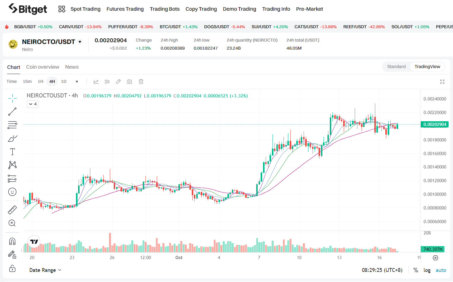 Bitget每日早报｜BTC短线高位震荡，AI概念$GOAT再创新高【10月17日】 image 2
