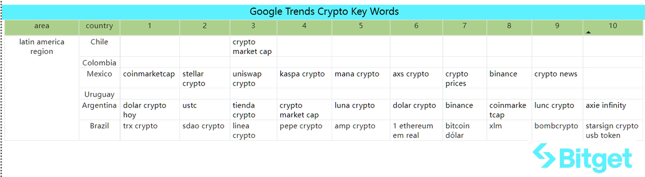 Bitget Research: LUNA Series Assets Experience Significant Volatility Influenced by News, Basis of CME BTC Futures Approaching Levels Seen in Previous Bull Market image 43