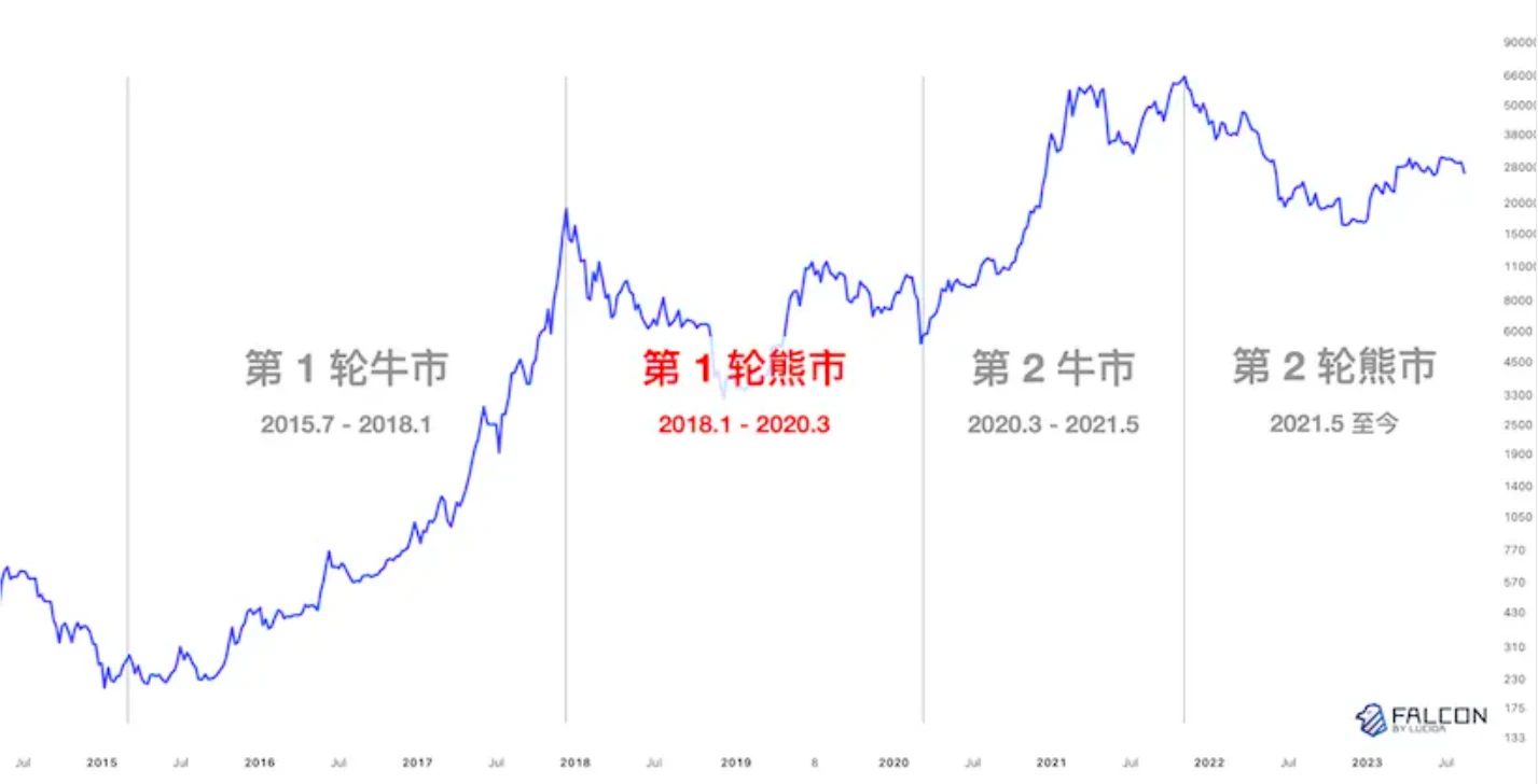 LUCIDA：10年数据观察，「团队在做事」和币价真的有关吗？ image 4