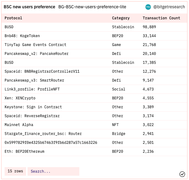 Bitget Research: Meme Sector Remain Hot, PEPE and Other Memecoins Experience Over 100% Daily Increase Following Bitget Listing image 7