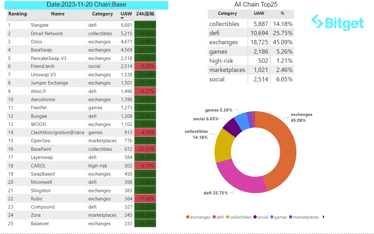 Bitget Research: BTC Reclaims US$37,000, Polygon Inscription Remains Popular image 34