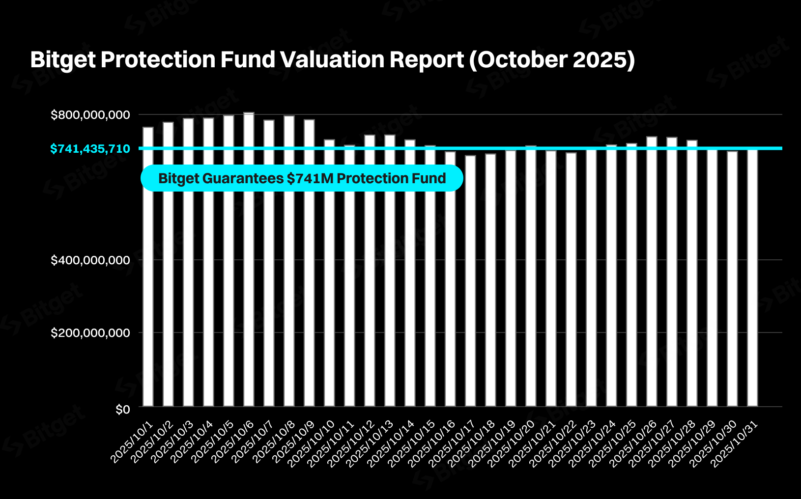 Bitget October 2025 Protection Fund Maintains $741M Average Despite Slumptober image 0
