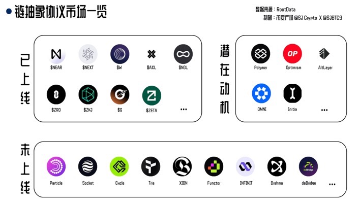 23 na mga protocol, isang pangkalahatang-ideya ng kasalukuyang pattern ng chain abstraction protocol