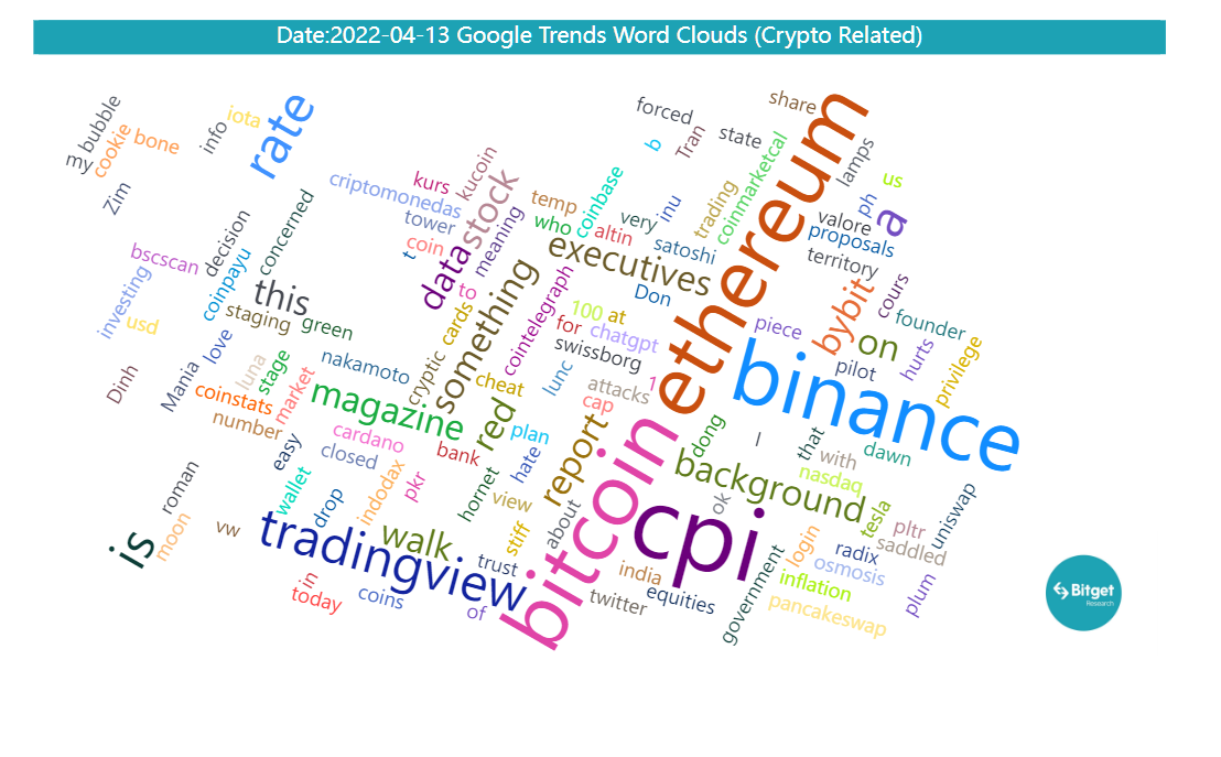 Bitget Research: CPI Data Lower Than Expected, Ethereum Shanghai Upgrade Boosts Market Sentiment image 37