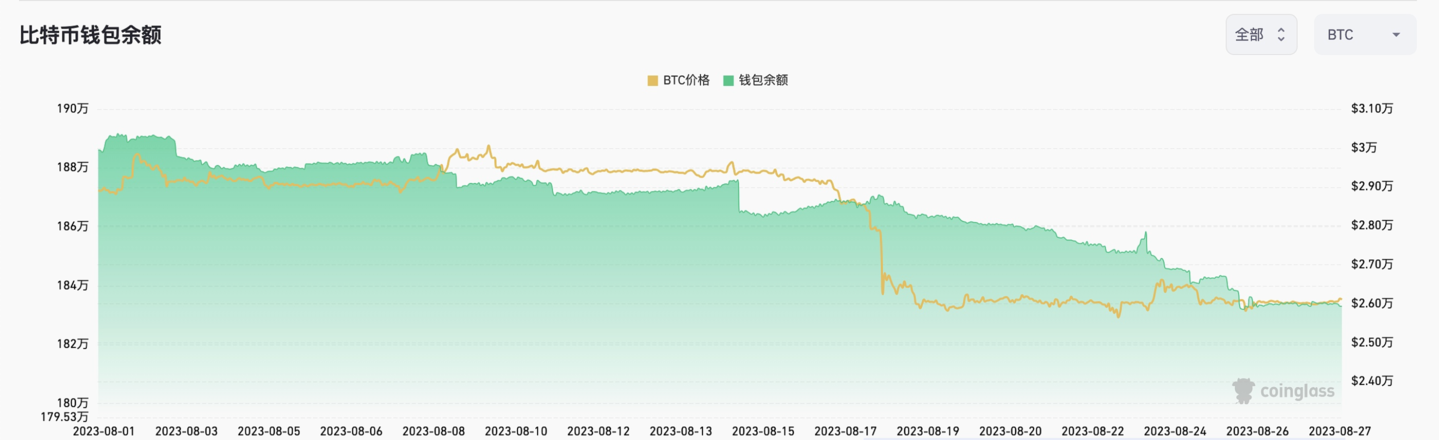 数据：近 7 天有 28,084 枚 BTC 流出交易所钱包 image 0