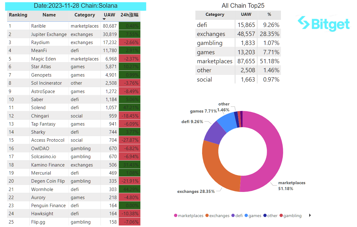 Bitget Research: LUNA Series Assets Experience Significant Volatility Influenced by News, Basis of CME BTC Futures Approaching Levels Seen in Previous Bull Market image 27