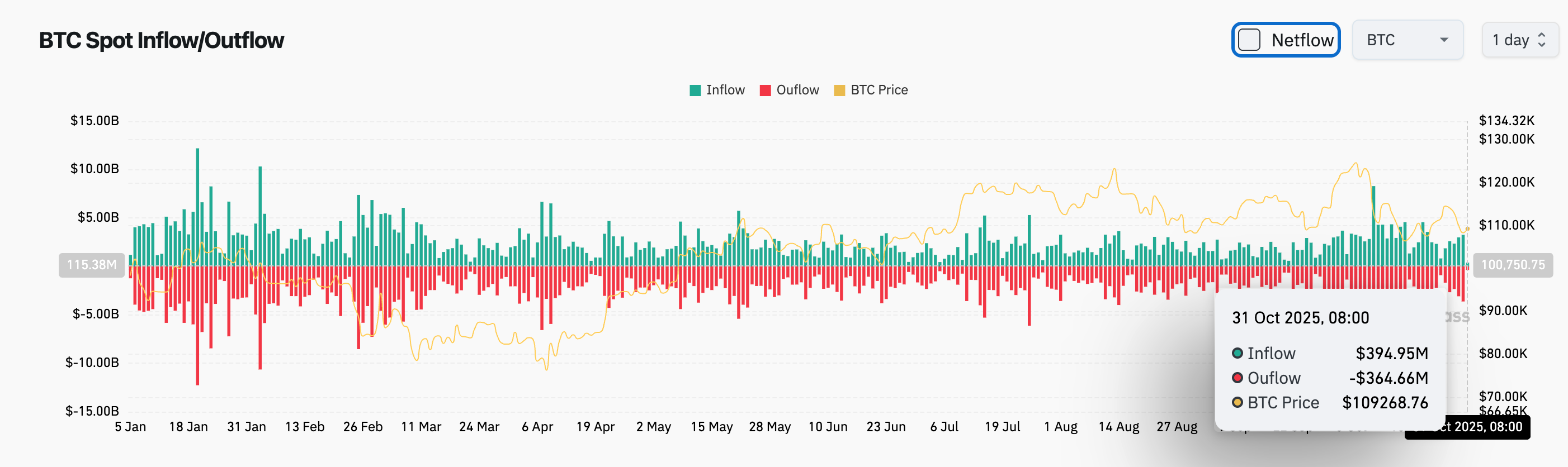 Bitget kunlik ertalabki yangiliklari (31-oktabr) | AQSh spot bitcoin ETF kecha 490 million dollar sof chiqimga ega bo‘ldi; Bitwise SOL ETF birinchi kunda deyarli 70 million dollar kirim oldi; Ethereum Foundation institutsional versiya Ethereum veb-saytini ishga tushirdi image 2