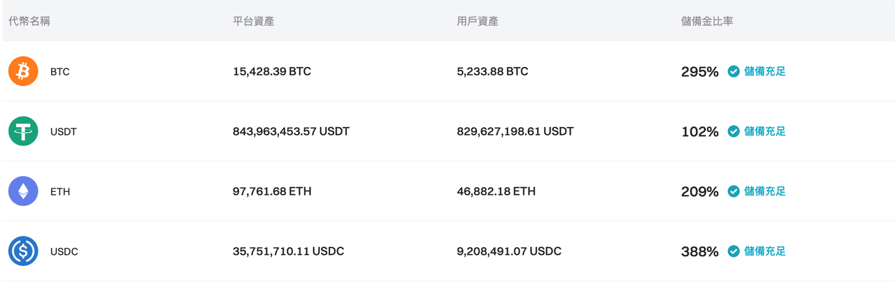 Bitget 更新了 2024 年 5 月的儲備證明 image 0