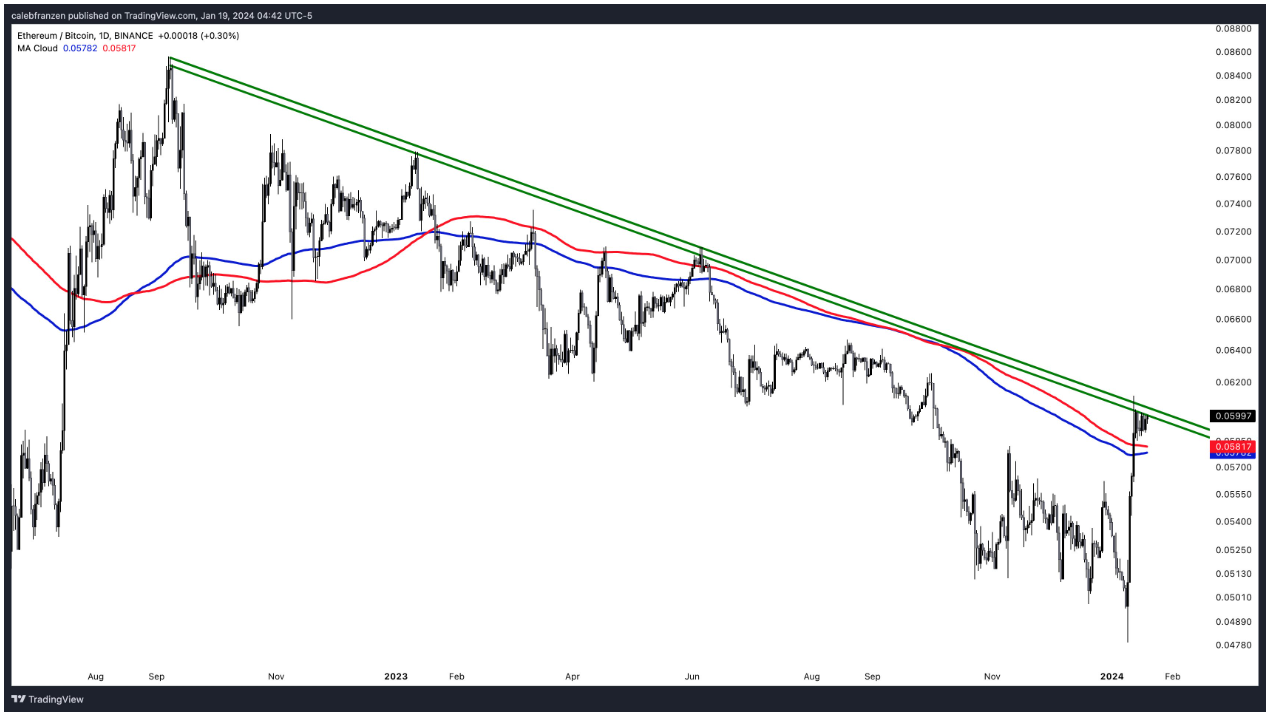 Ethereum looks to end 18-month losing streak vs. Bitcoin image 2
