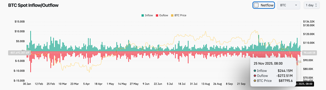 Bitget每日早報（11月25日）｜Grayscale XRP ETF和Franklin XRP ETF上市；上週全球上市公司淨買入BTC 1340萬美元；美國9月PCE改期至12月5日發布，三季度GDP初值報告被取消 image 2