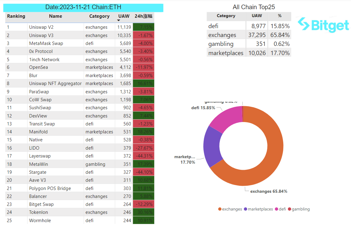 Bitget Research: Blur Opens Season 2 Airdrop Claims, XONE Completes Minting and Tops ETH Chain Gas Consumption Chart image 28