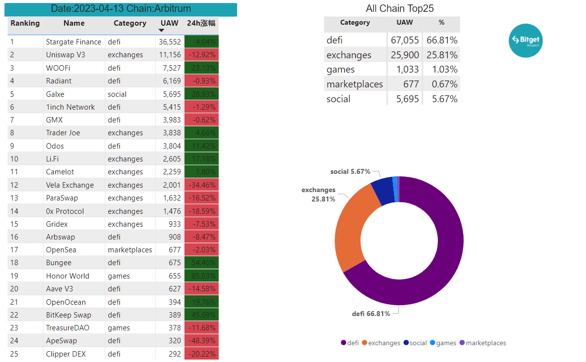 Bitget Research: CPI Data Lower Than Expected, Ethereum Shanghai Upgrade Boosts Market Sentiment image 27