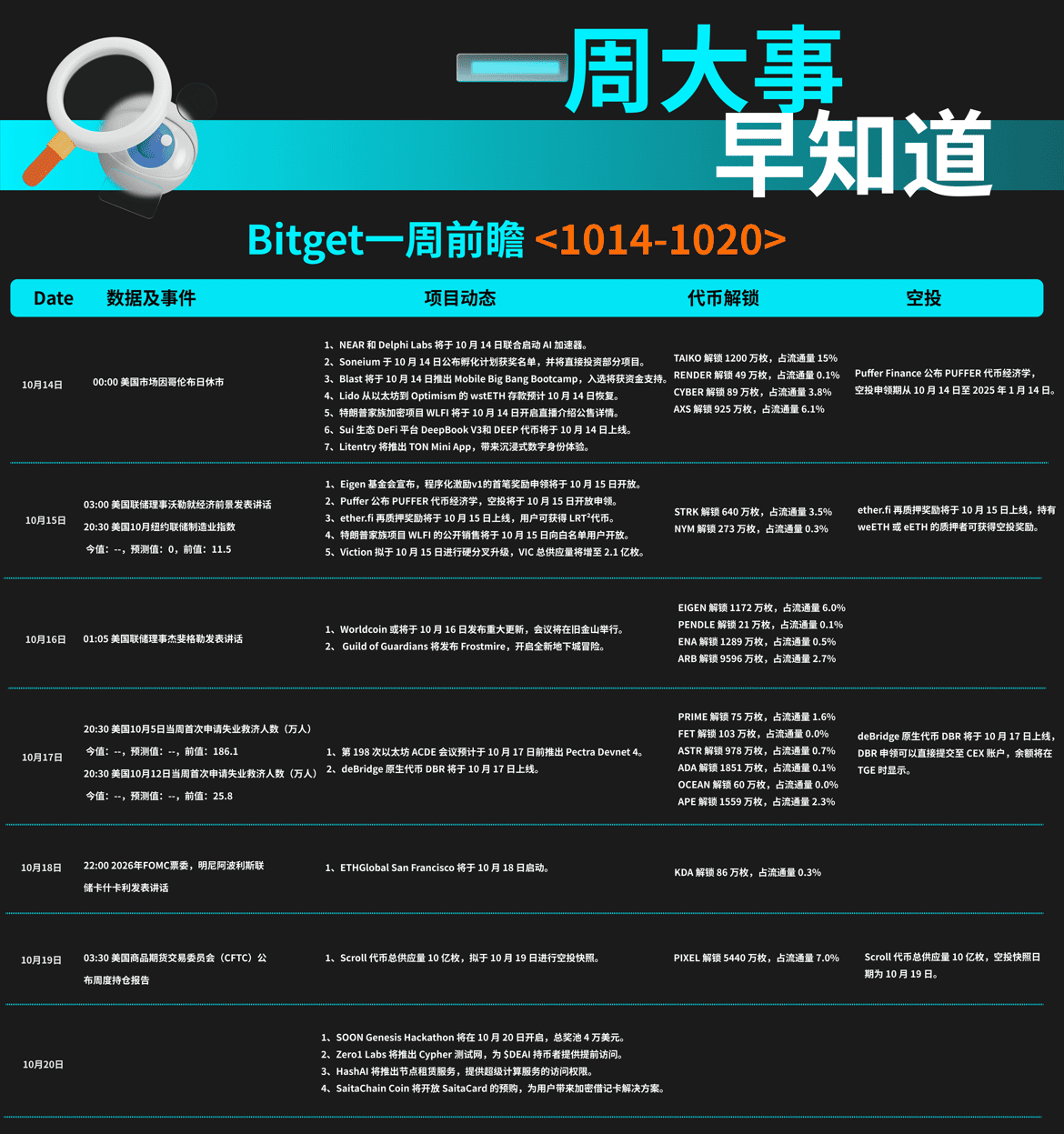 Bitget一周前瞻 | Scroll 拟于19 日进行空投快照（10.14-10.20） image 0