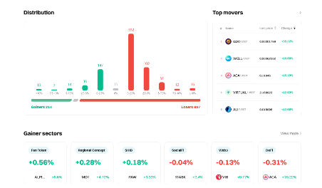 Bitgetデイリーダイジェスト｜$AVAが業界で話題に、$ai16zがAIメモコインセクターで$Turboを上回るトップパフォーマーに（12月13日） image 5