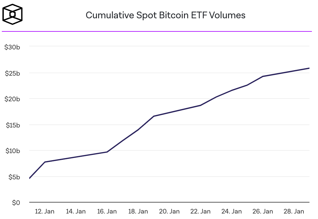 BlackRock and Fidelity spot bitcoin ETFs are on track to outpace Grayscale in daily trading volume for first time image 1