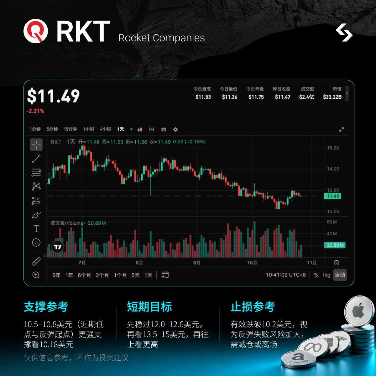 【潜力热股 】rRKT：房贷平台+AI生态弹性窗口？距52周低刚反弹、10/29盘后Q3催化 image 0