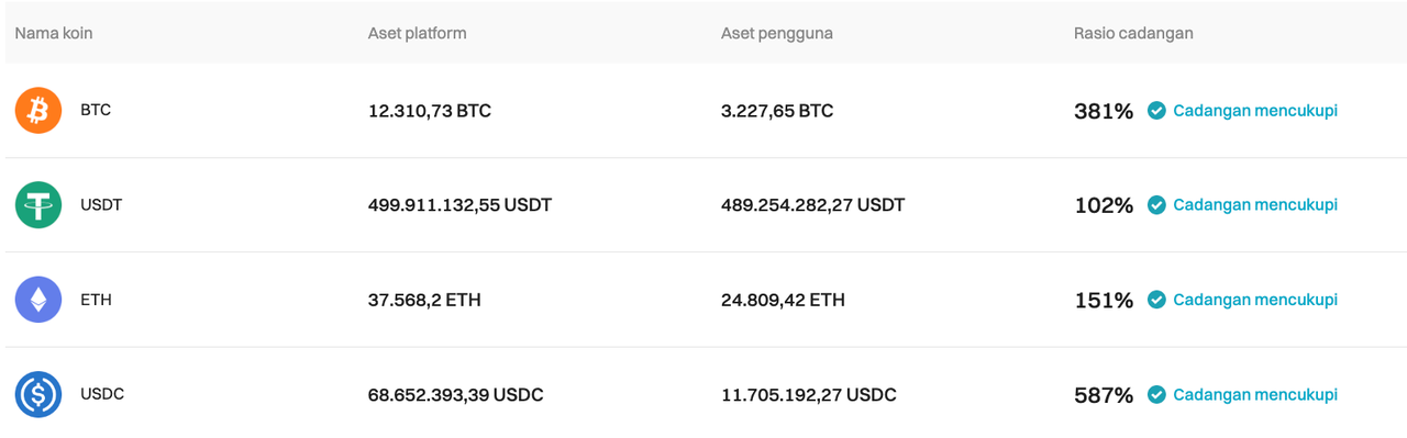 Bitget ha aggiornato la Proof of Reserves per dicembre 2023 image 0