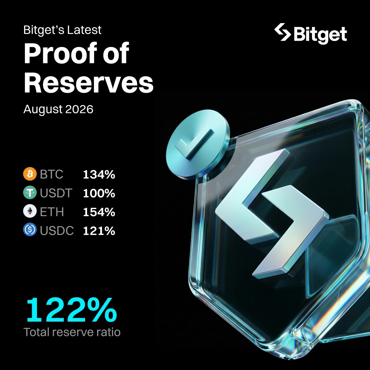 How Does Bitget Verify Reserves? PoR, Custody and Counterparty Risk Explained image 0