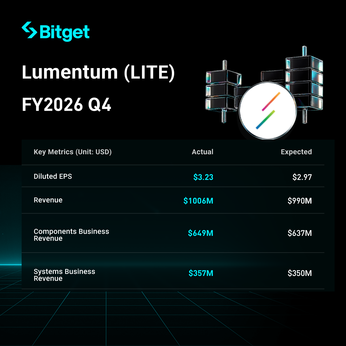 Lumentum FY2026 Q4 Earnings Highlights: Revenue Doubled YoY to $1.01 Billion, Non-GAAP EPS Up 267%, Q1 Guidance Significantly Above Expectations image 0