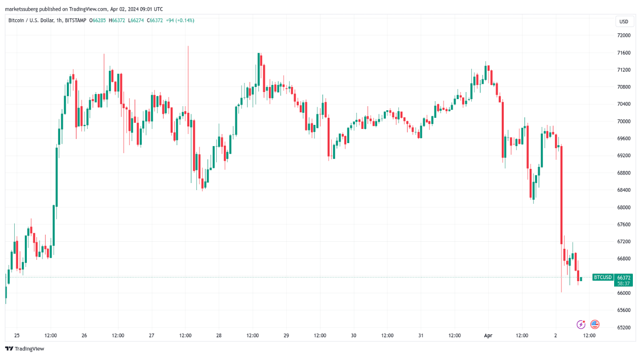 Bitcoin resets bull market BTC price metrics as April dip passes 7% image 0