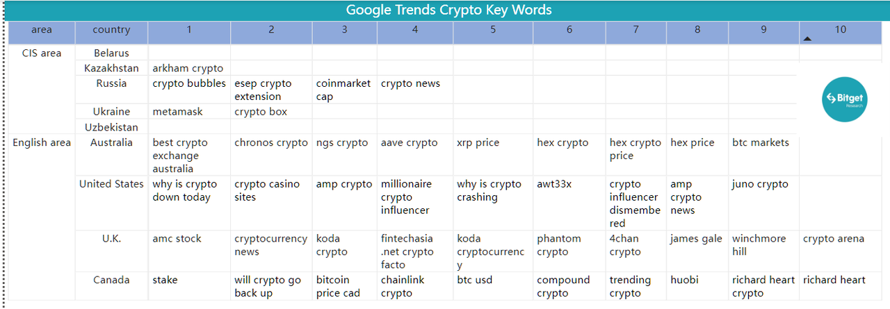 Bitget Research: Crypto Market Experiences Short-Term Rebound, Grayscale and Five Other Firms File Ethereum Futures ETF Applications image 39