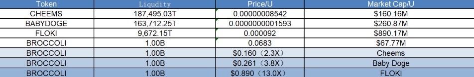 Research Report | CZ'S DOG Project Detailed Explanation & BROCCOLI Market Value Analysis image 1