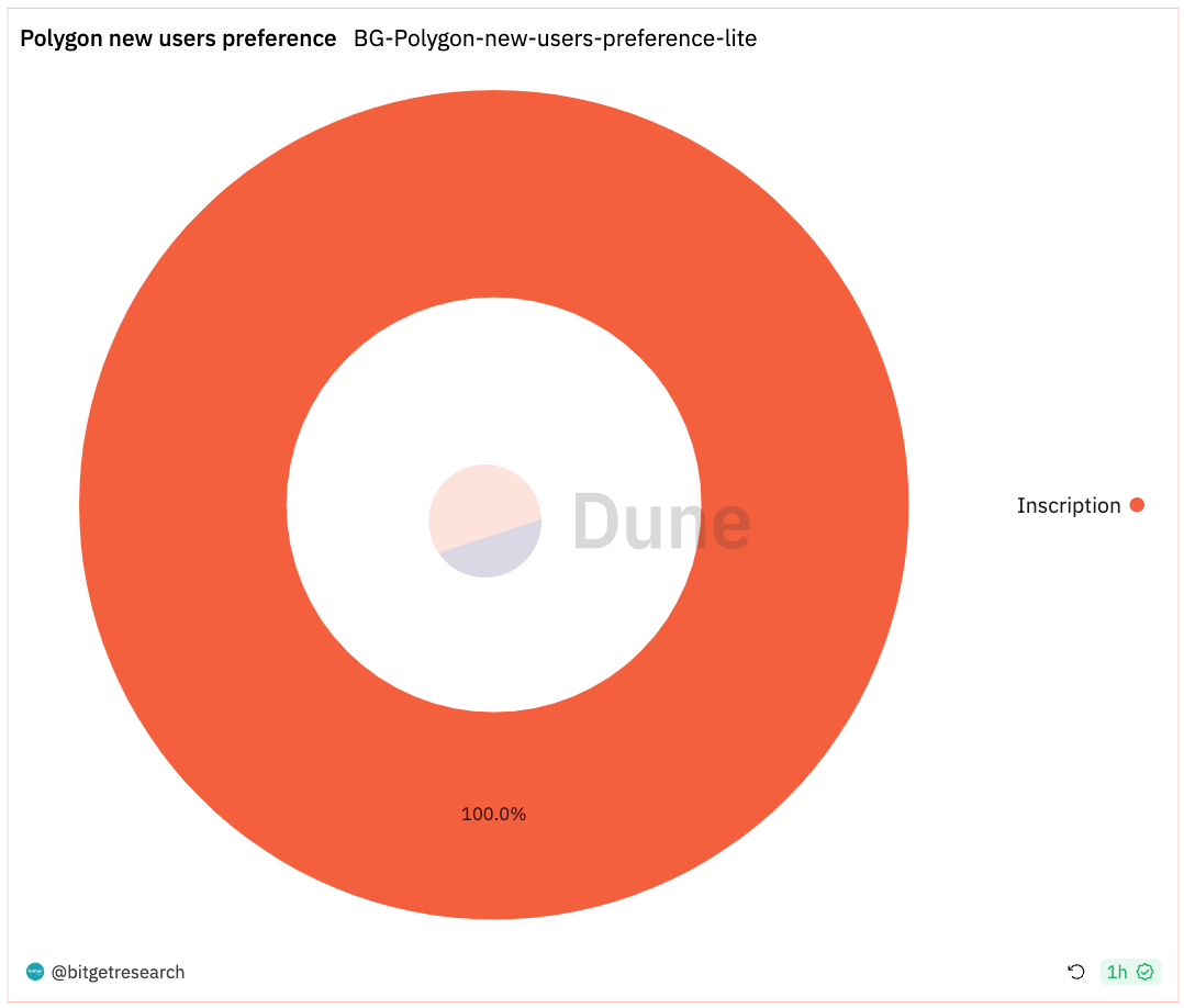 Bitget Research: Bitcoin Rebounds After Falling Below US$36,000, Polygon Inscription Hype Causes Surge in Gas Fees image 13