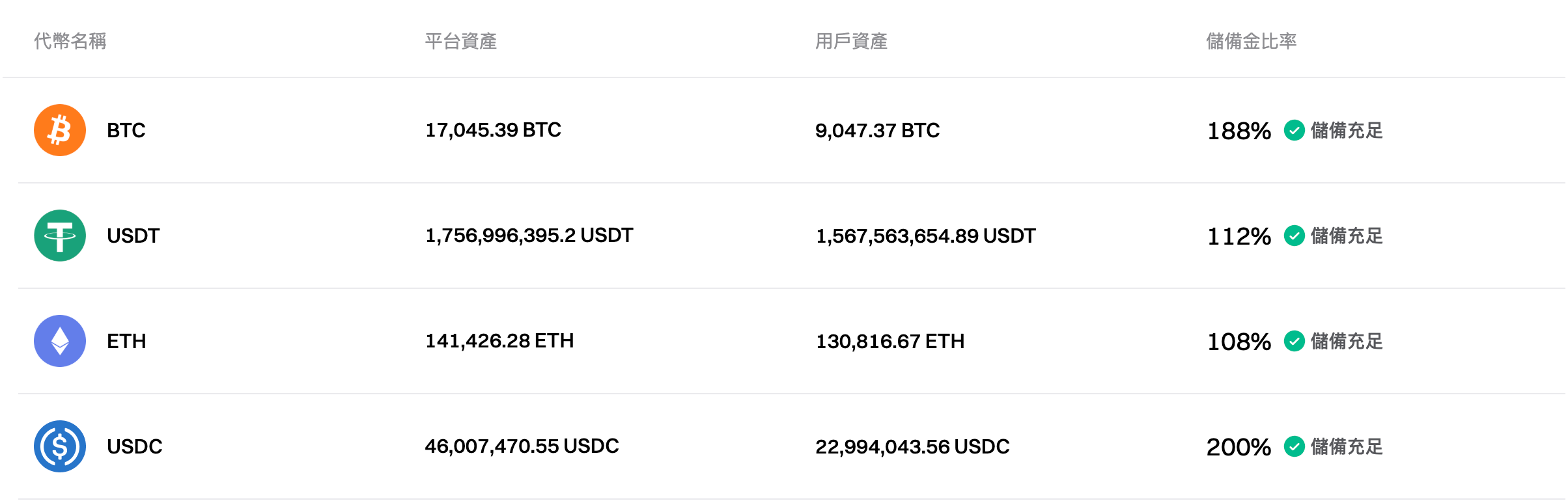 Bitget 更新了 2024 年 12月的儲備證明 image 0