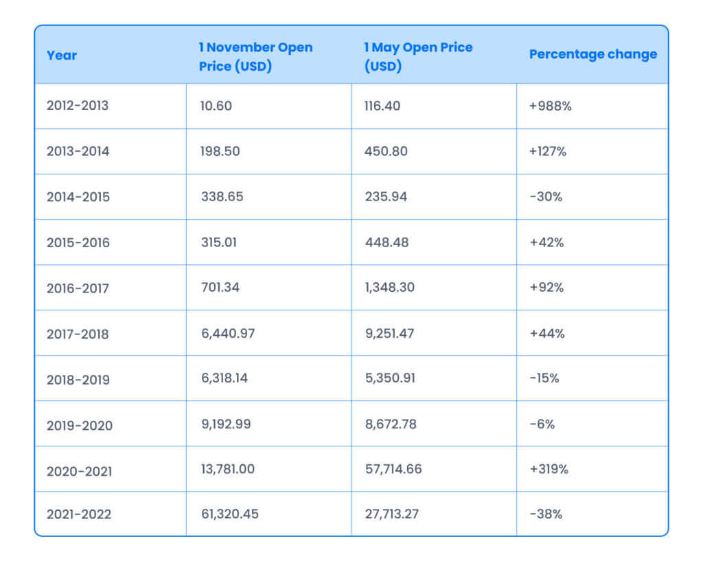 What Is the Halloween Effect in Crypto and Why It Spooks Investors Every Year? image 4
