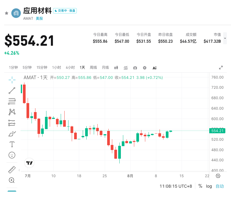 應用材料 Q3財報前瞻:AI驅動設備需求能否支撐高增長與指引上調 image 0