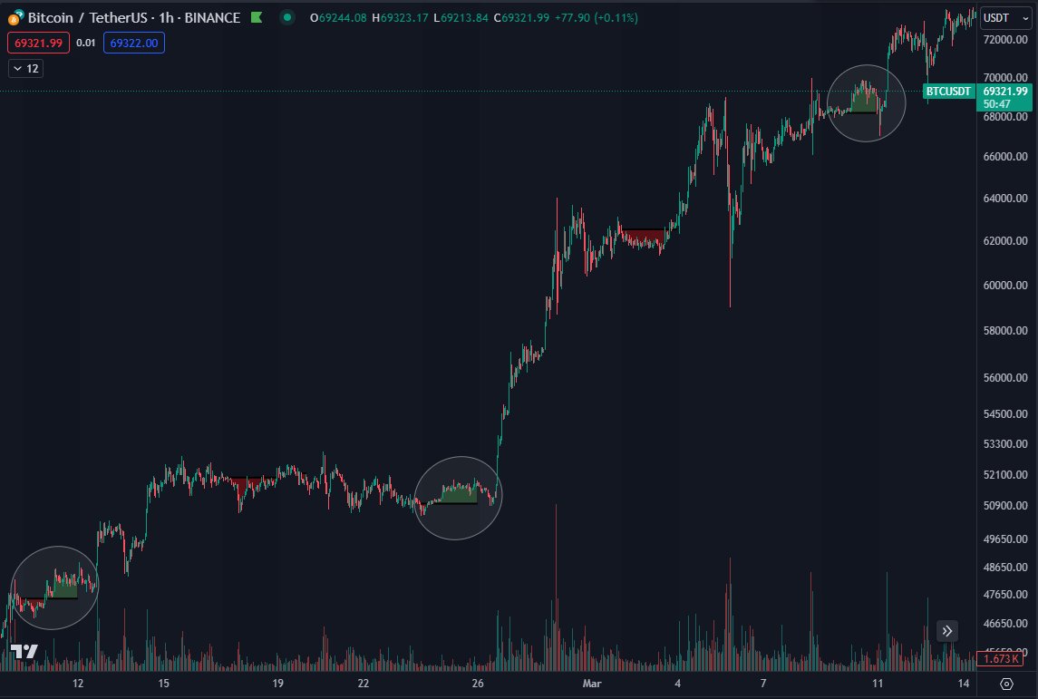 Bitcoin bulls nudge at $70K as BTC price sees 'not typical' weekend image 1
