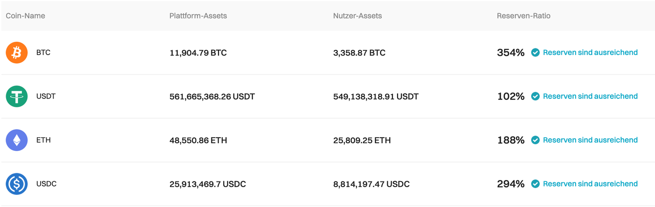 Bitget hat den Proof-of-Reserves für Februar 2024 aktualisiert image 0