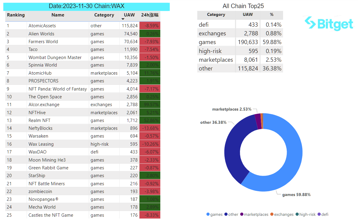 Bitget Research: BlackRock Progresses with Bitcoin ETF Application, Wormhole Secures US$225 Million in Financing image 31