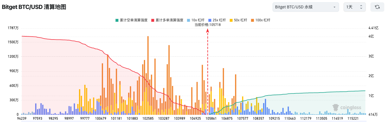 Bitget Relatório Diário (10 de novembro)｜Trump propõe distribuir um “dividendo” de US$ 2.000 por pessoa proveniente de tarifas, e o mercado acredita que isso pode impulsionar o bitcoin; CBOE lança contratos futuros contínuos de bitcoin e ethereum image 1