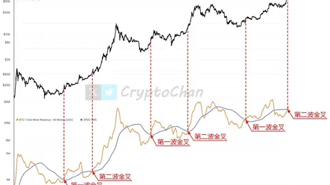 Actualización del indicador: ¡BTC completa la segunda ola de cruce dorado, reaparecen señales históricas!