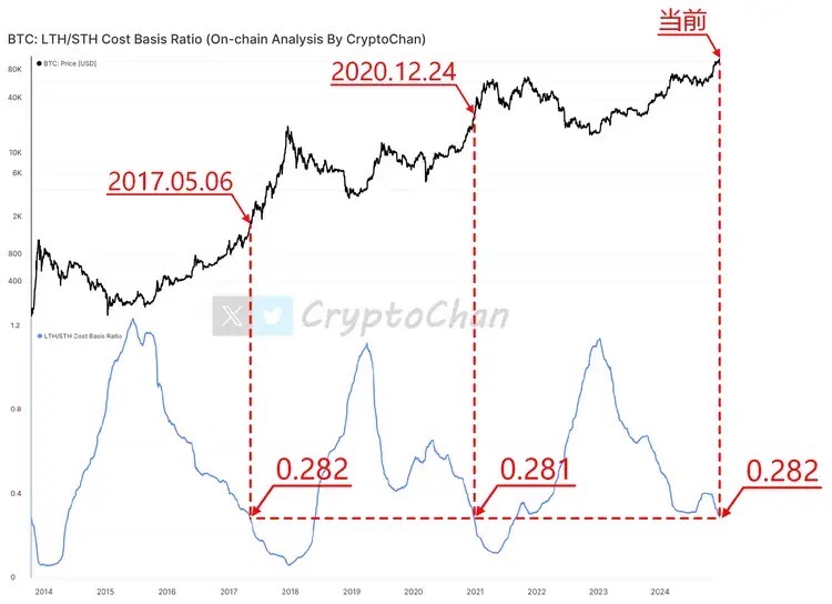 BTC bozorining o'sish signali? Asosiy zanjir ko'rsatkichlari tarixiy past darajalarga qaytmoqda, bozor yangi portlash davrini kutishi mumkin