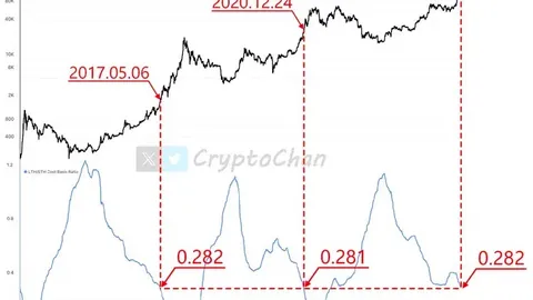 ¿Señal de mercado alcista de BTC? Indicadores clave en cadena vuelven a mínimos históricos, el mercado podría dar la bienvenida a una nueva ronda de explosión