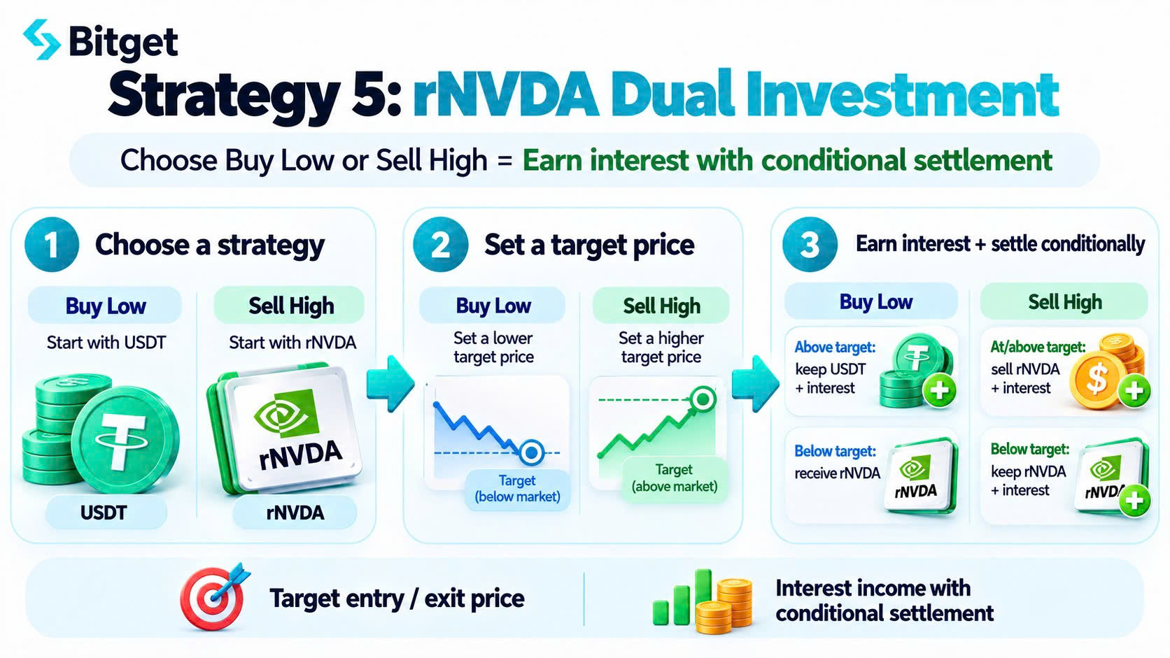 Beyond Buying NVDA: How to Combine NVIDIA Trading Products on Bitget for Yield, Hedging and Capital Efficiency image 5