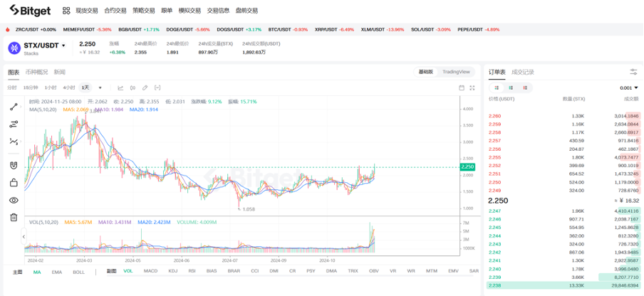 丰密KuiGas: Forte atualização do $STX, construção de posição e compra