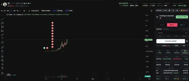 Token Meme di rantai Sol 1 dolar memicu ledakan pasar, dengan peningkatan 24 jam hampir 400% dan nilai pasar lebih dari 40 juta dolar AS image 0