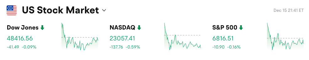 Bitget Американський фондовий ранковий звіт|Американські акції коливаються і коригуються, Tesla досягає річного максимуму, впевненість Федеральної резервної системи в економіці на піку, дані по зайнятості поза сільським господарством будуть опубліковані сьогодні вночі (16 грудня 2025 року) image 0