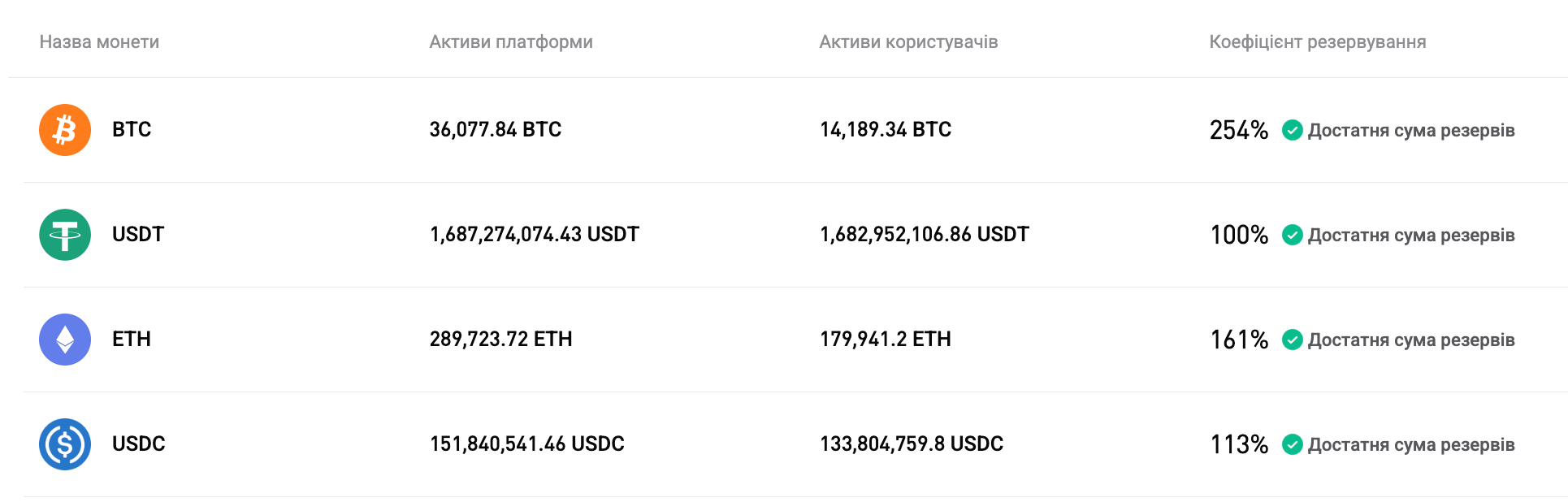 Bitget оновила Підтвердження резервів на січень 2026 року